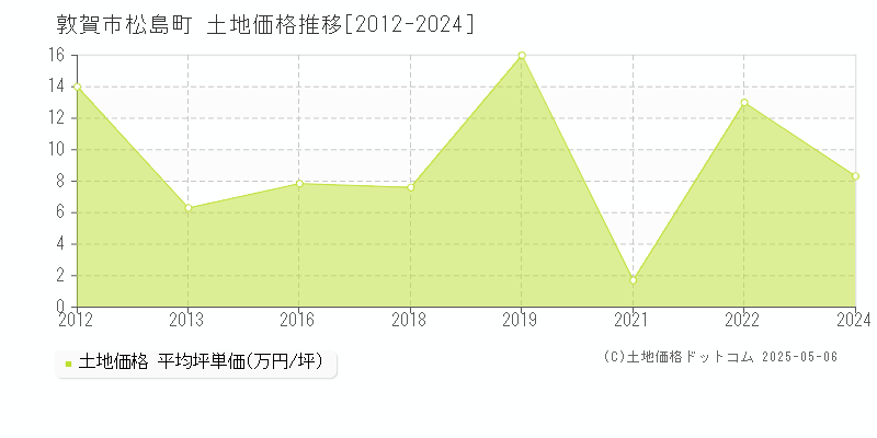 敦賀市松島町の土地取引事例推移グラフ 