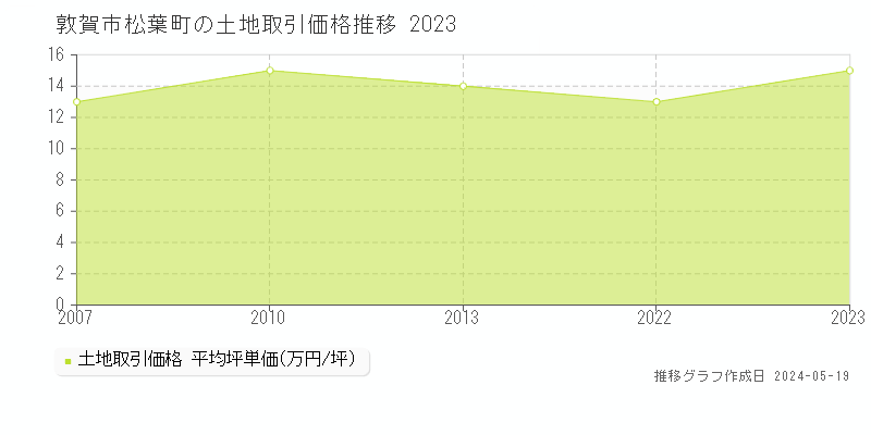 敦賀市松葉町の土地価格推移グラフ 