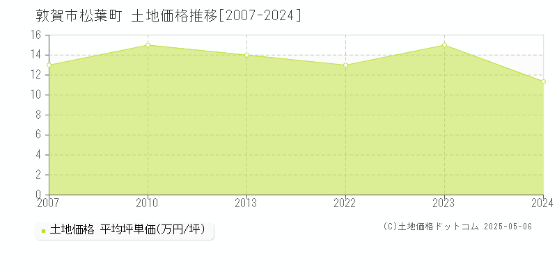 松葉町(敦賀市)の土地価格推移グラフ(坪単価)[2007-2024年]