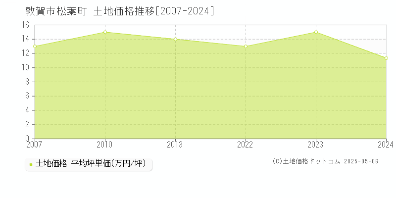 敦賀市松葉町の土地価格推移グラフ 