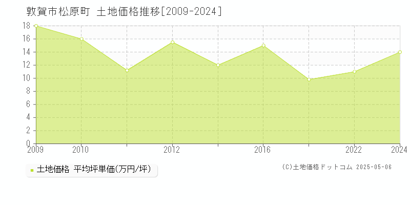 松原町(敦賀市)の土地価格推移グラフ(坪単価)[2009-2024年]