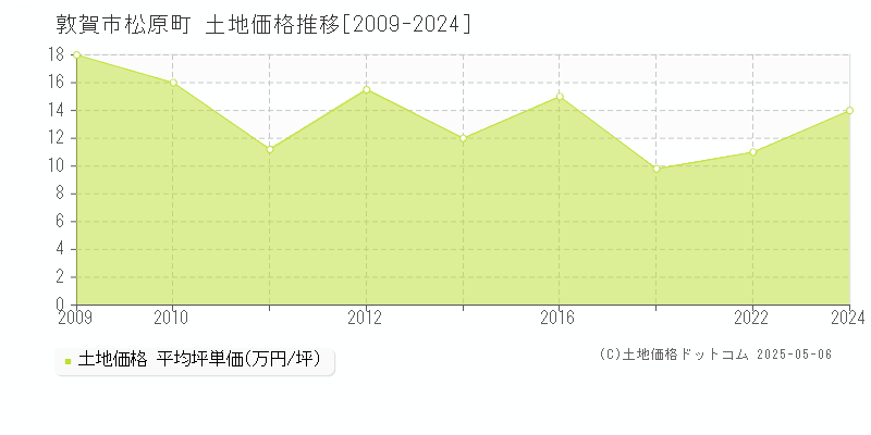 敦賀市松原町の土地価格推移グラフ 