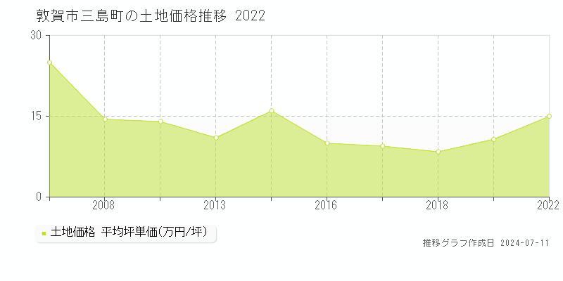 敦賀市三島町の土地価格推移グラフ 