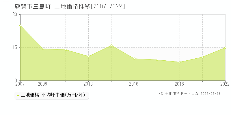 三島町(敦賀市)の土地価格推移グラフ(坪単価)[2007-2022年]