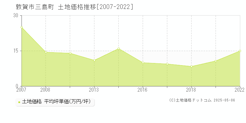 敦賀市三島町の土地価格推移グラフ 