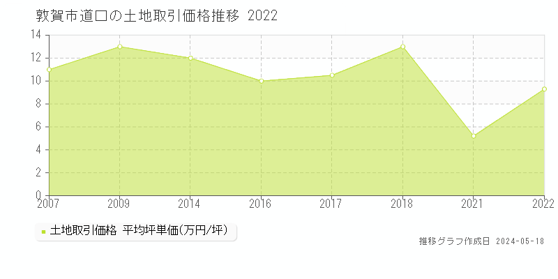 敦賀市道口の土地取引事例推移グラフ 