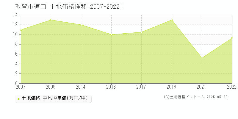 道口(敦賀市)の土地価格推移グラフ(坪単価)[2007-2022年]