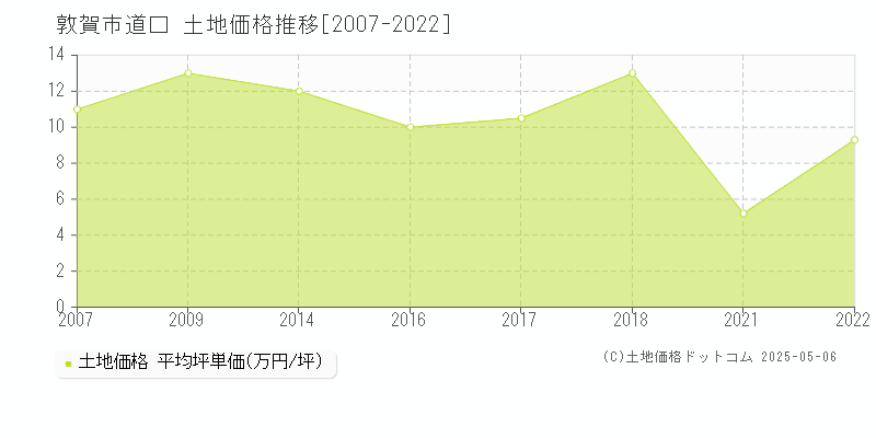 敦賀市道口の土地取引事例推移グラフ 