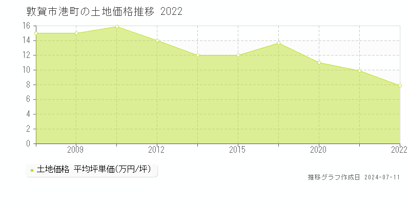敦賀市港町の土地取引事例推移グラフ 