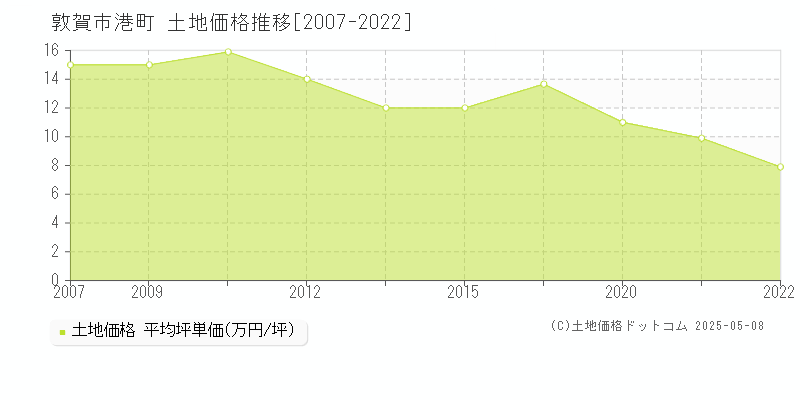 敦賀市港町の土地取引事例推移グラフ 