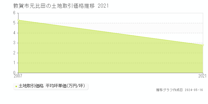 敦賀市元比田の土地価格推移グラフ 