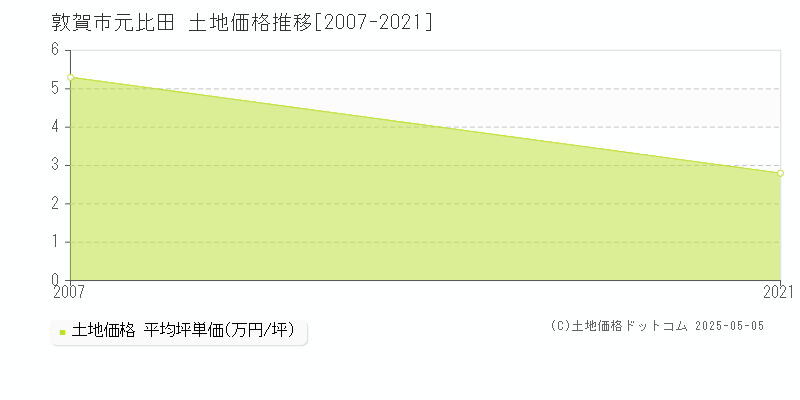 元比田(敦賀市)の土地価格推移グラフ(坪単価)[2007-2021年]