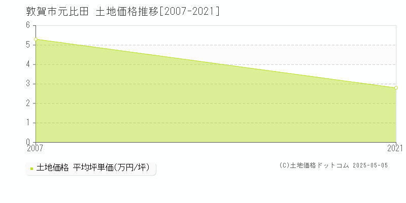 敦賀市元比田の土地価格推移グラフ 