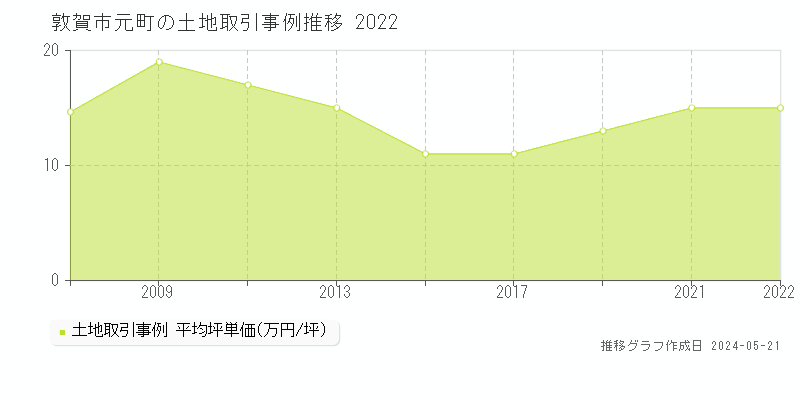 敦賀市元町の土地価格推移グラフ 