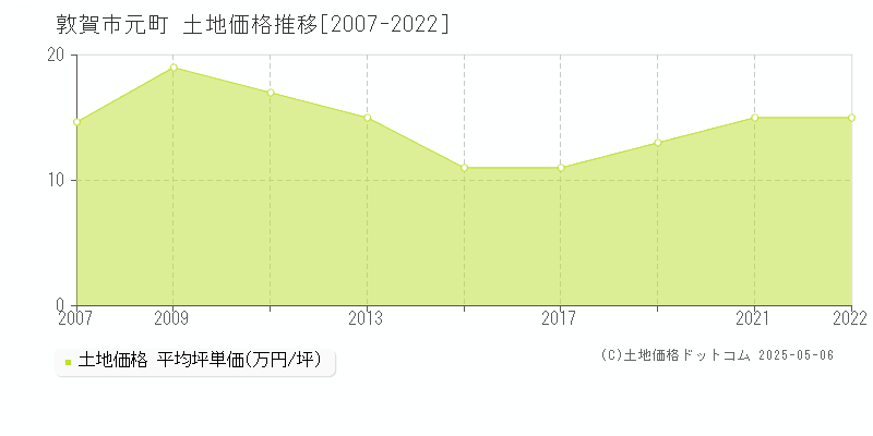 元町(敦賀市)の土地価格推移グラフ(坪単価)[2007-2022年]
