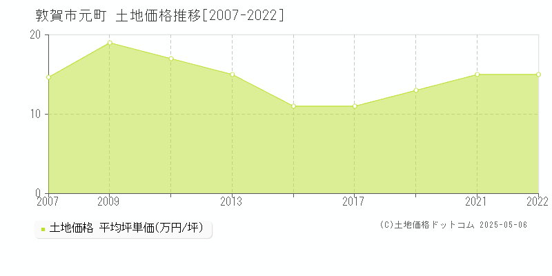 敦賀市元町の土地価格推移グラフ 