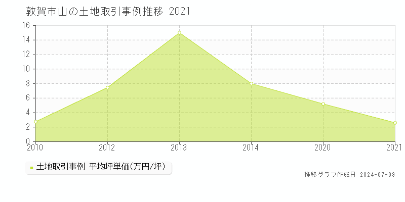 敦賀市山の土地価格推移グラフ 