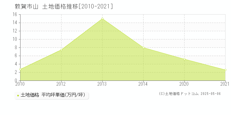 山(敦賀市)の土地価格推移グラフ(坪単価)[2010-2021年]