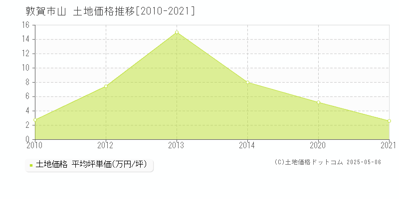 敦賀市山の土地取引価格推移グラフ 