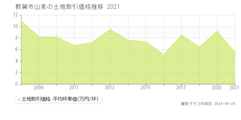 敦賀市山泉の土地取引事例推移グラフ 