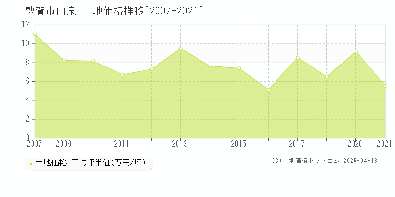 敦賀市山泉の土地取引事例推移グラフ 