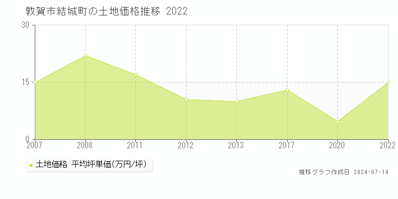 敦賀市結城町の土地取引価格推移グラフ 