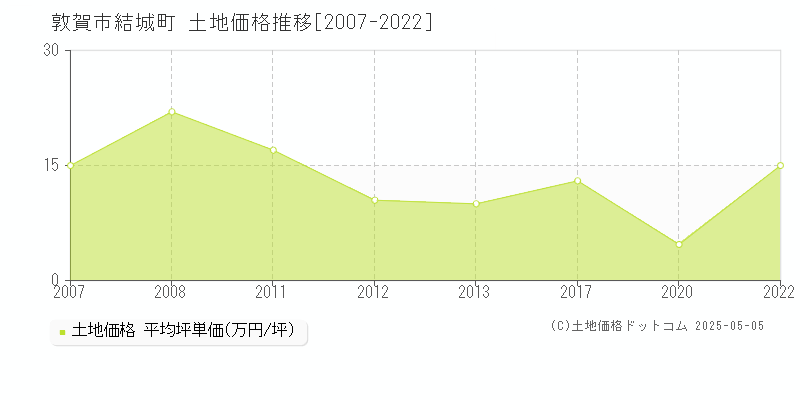 結城町(敦賀市)の土地価格推移グラフ(坪単価)[2007-2022年]