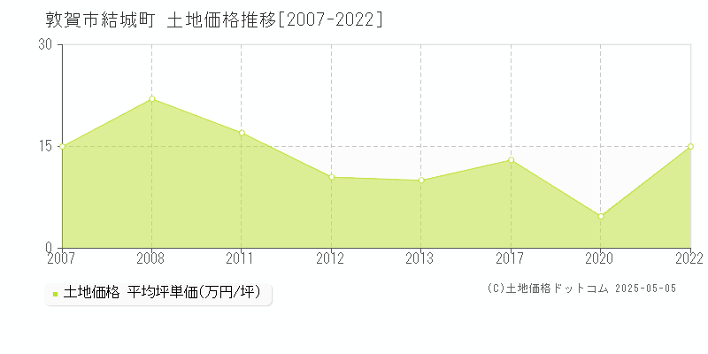 敦賀市結城町の土地価格推移グラフ 