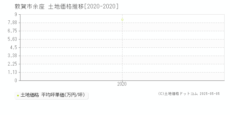 敦賀市余座の土地価格推移グラフ 