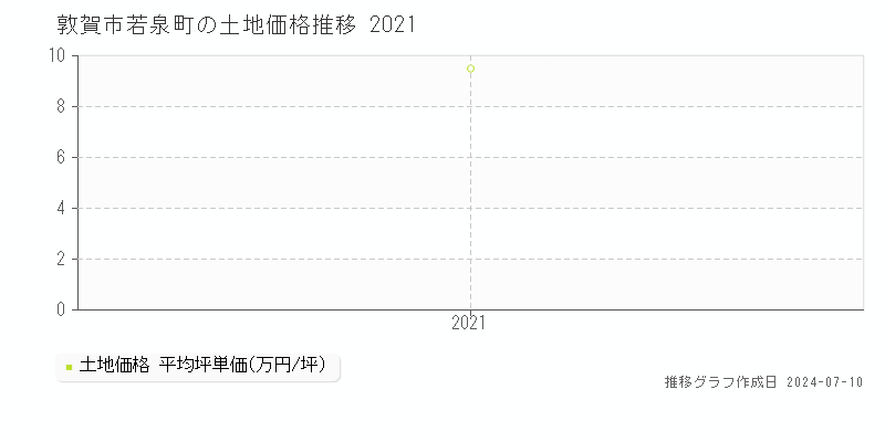 敦賀市若泉町の土地価格推移グラフ 