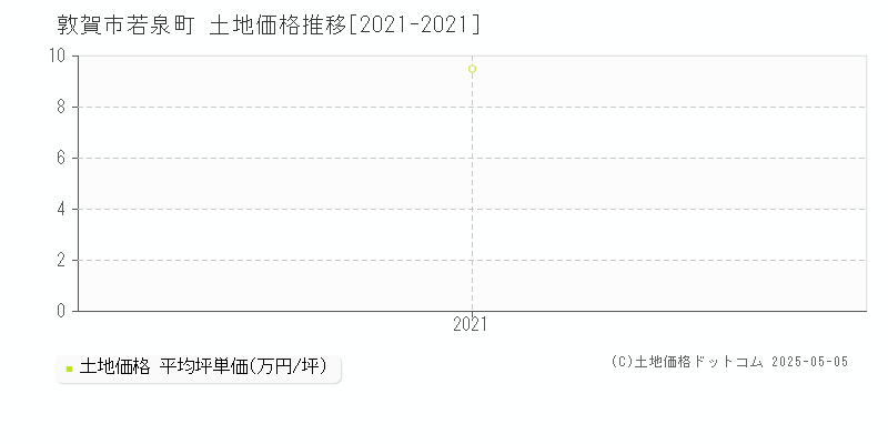 若泉町(敦賀市)の土地価格推移グラフ(坪単価)[2021-2021年]