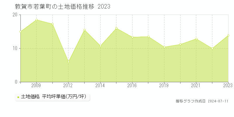 敦賀市若葉町の土地価格推移グラフ 