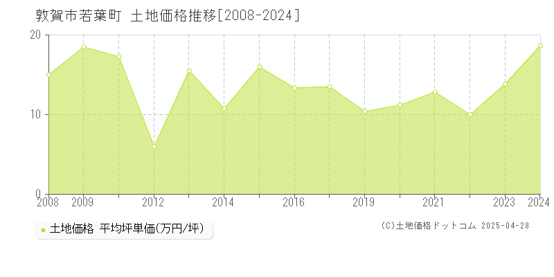 敦賀市若葉町の土地価格推移グラフ 