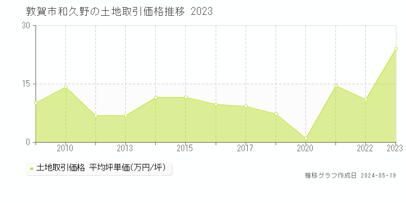 敦賀市和久野の土地価格推移グラフ 