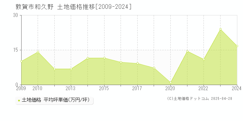 敦賀市和久野の土地価格推移グラフ 