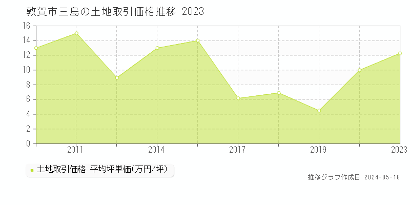 敦賀市三島の土地取引事例推移グラフ 