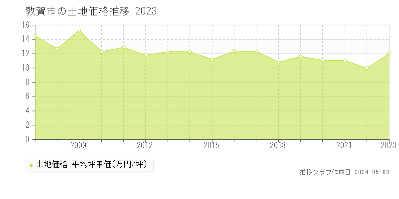 敦賀市全域の土地取引事例推移グラフ 