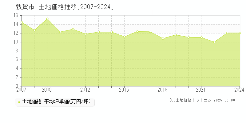 敦賀市(福井県)の土地価格推移グラフ(坪単価)[2007-2024年]