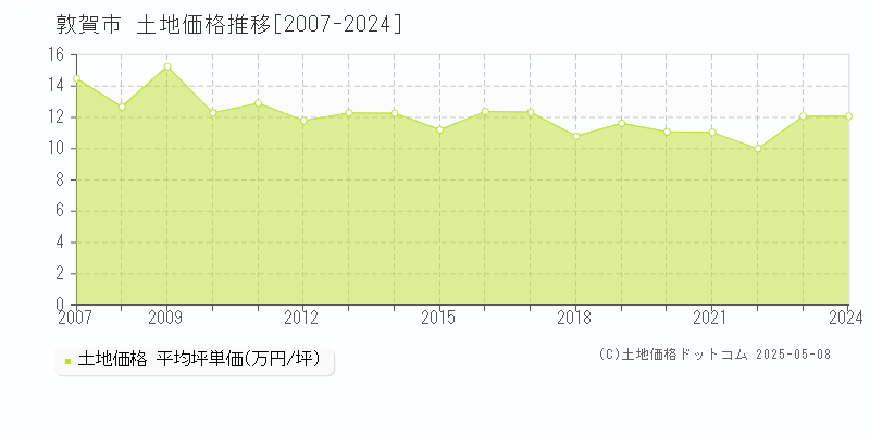 敦賀市の土地取引価格推移グラフ 