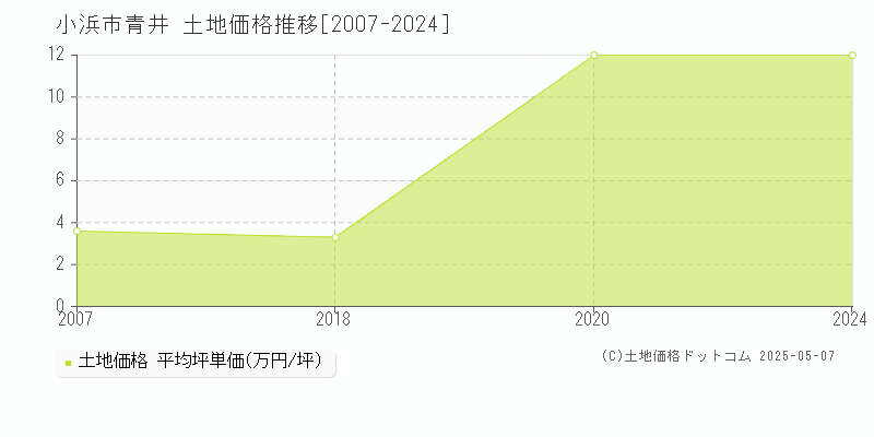 青井(小浜市)の土地価格推移グラフ(坪単価)[2007-2024年]