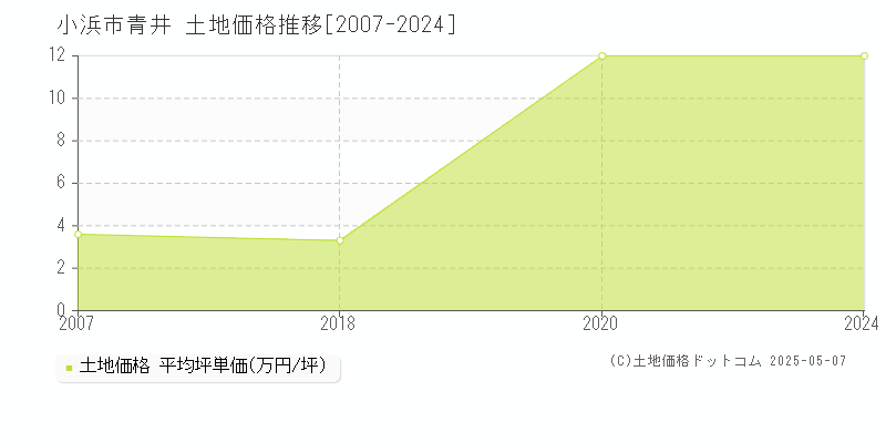 小浜市青井の土地価格推移グラフ 