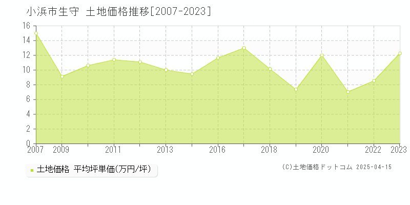 小浜市生守の土地価格推移グラフ 