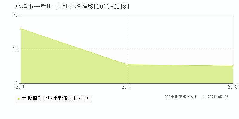 一番町(小浜市)の土地価格推移グラフ(坪単価)[2010-2018年]