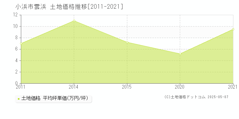 雲浜(小浜市)の土地価格推移グラフ(坪単価)[2011-2021年]