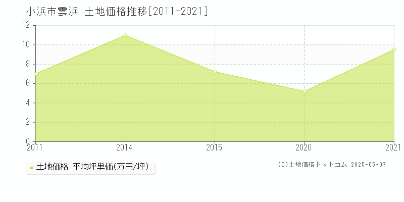 小浜市雲浜の土地価格推移グラフ 