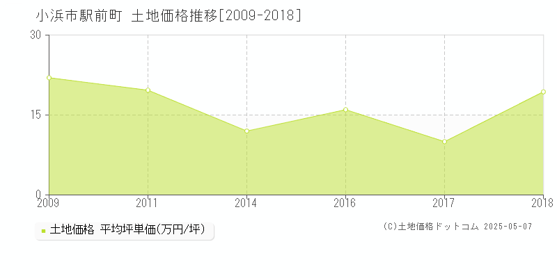 駅前町(小浜市)の土地価格推移グラフ(坪単価)[2009-2018年]