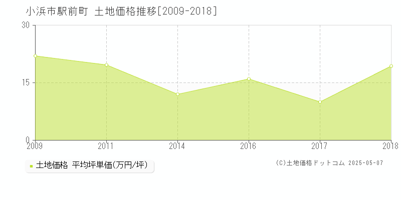 小浜市駅前町の土地価格推移グラフ 