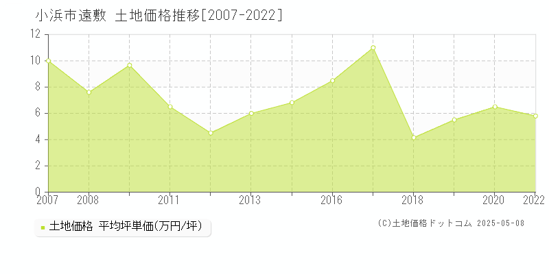 遠敷(小浜市)の土地価格推移グラフ(坪単価)[2007-2022年]
