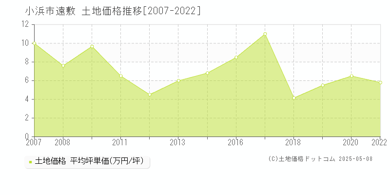 小浜市遠敷の土地価格推移グラフ 