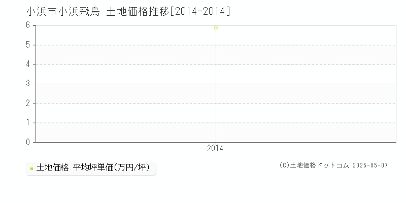 小浜市小浜飛鳥の土地価格推移グラフ 